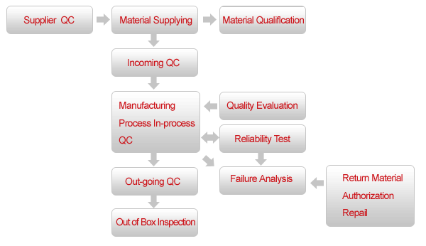 Quality Assurance System
